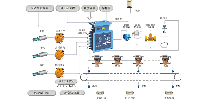 保障煤礦輸送系統(tǒng)的安全可靠和經(jīng)濟(jì)運(yùn)行，皮帶輸送機(jī)控制和保護(hù)系統(tǒng)少不了！