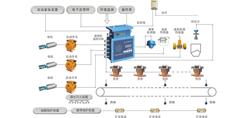 膠帶輸送機(jī)控制及保護(hù)系統(tǒng)：提高煤炭輸送系統(tǒng)運(yùn)行的高效性、安全性