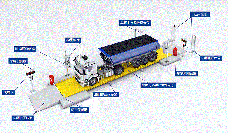 地磅無人值守稱重系統(tǒng)解決了車輛過磅過程中哪些問題？