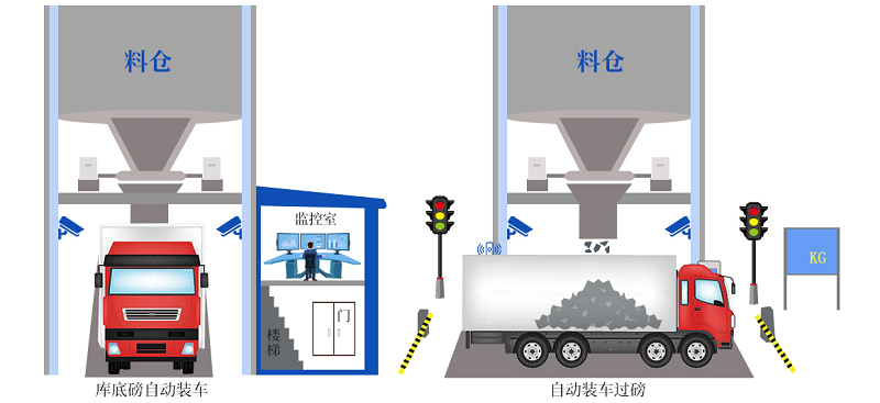 創(chuàng)新升級(jí)！皮帶秤快速裝車(chē)系統(tǒng)更智能、更精準(zhǔn)、更高效