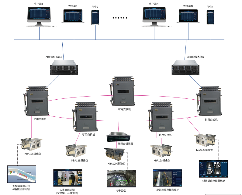 礦山AI視頻綜合管控系統(tǒng)，以智能分析技術(shù)助力安全生產(chǎn)
