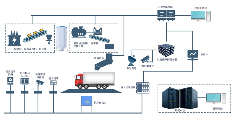 告別傳統(tǒng)，擁抱新升級(jí)——昊諾科技無人值守智能裝車系統(tǒng)