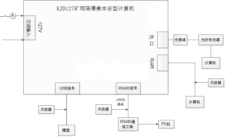 KJD127(A) 礦用隔爆兼本安型計算機工作原理