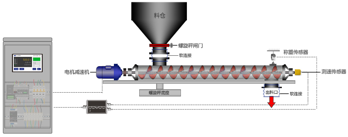雙管螺旋稱重給料機(jī)工作原理